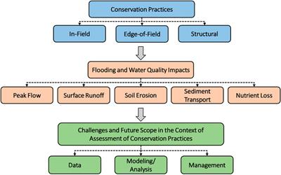 The efficacy of conservation practices in reducing floods and improving water quality